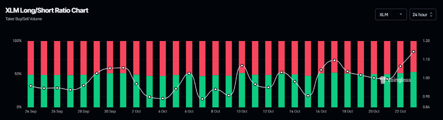 XLM long-to-short chart. Source: Coinglass